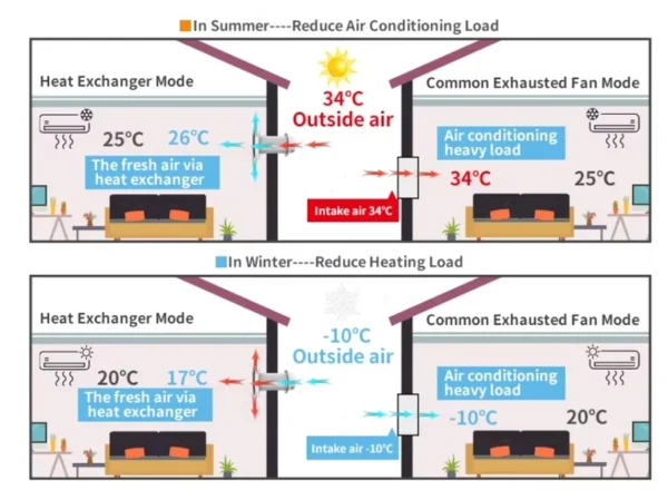 System Fresh Air Unit, 92%, 220, 40 - view 6