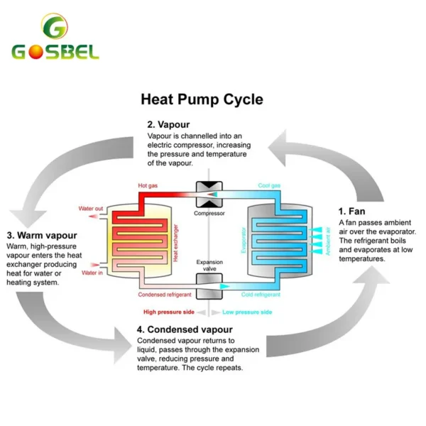 Water Heat Pump, GOSBEL, 100L, 500L - view 6