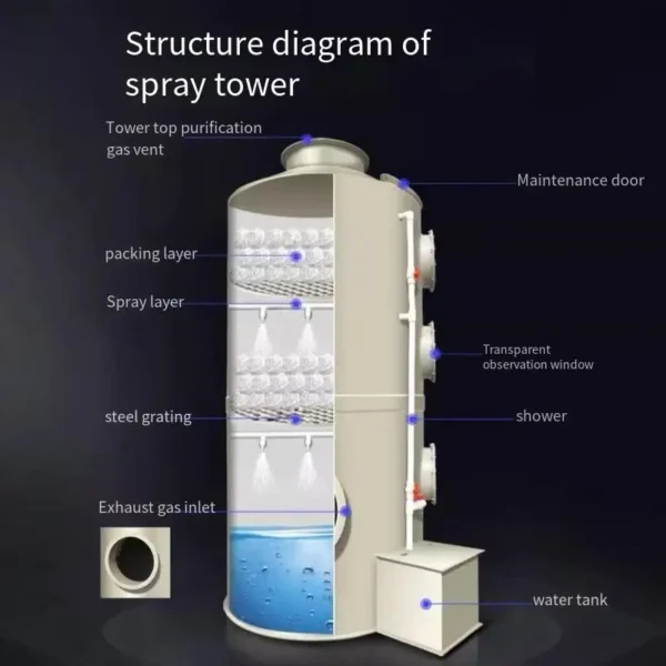 Wet Scrubber Spray Tower, PP, Air Purifier Filter - view 4