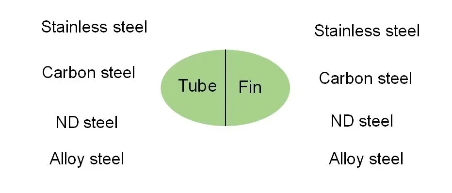Sanjiu Tube, Fin Tube, RoHS - detail 16