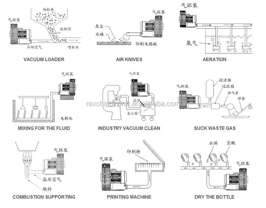 Ring Blower, 5.5HP, 4kw - detail 8