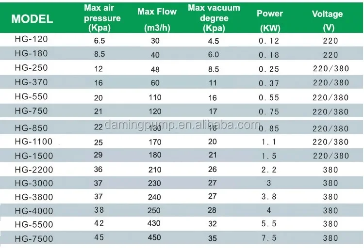 Ring Blower, HG-750, 220 V, Electric Blower - detail 4