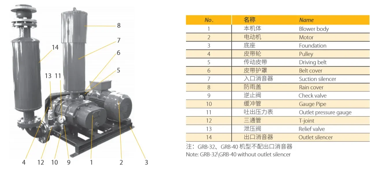 Roots Blower, 220 V, 0.38~283m3 - detail 2