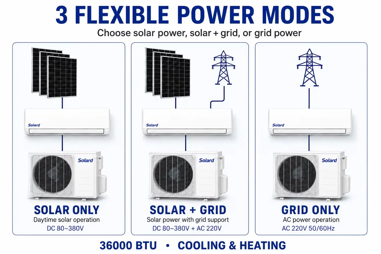 Solar Air Conditioner, 80-380V, 110-240V, 36000BTU, 3HP - detail 12