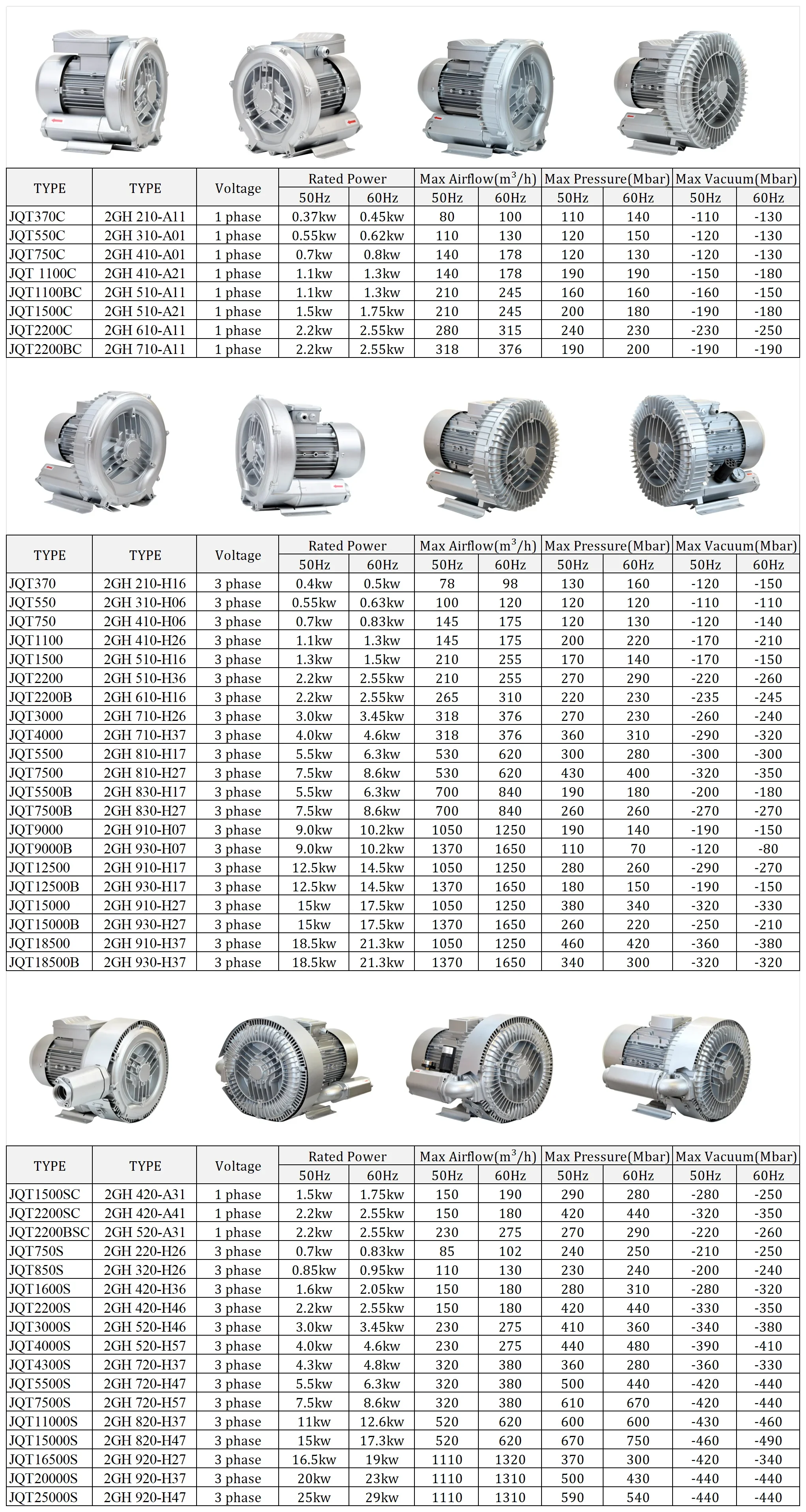 Side Channel Air Blower, 2.2Kw, 3HP - detail 2