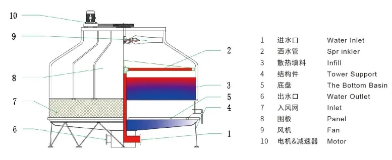 Cooling Tower, 100Ton, 380V, 2.2KW(2.95hp) - detail 20