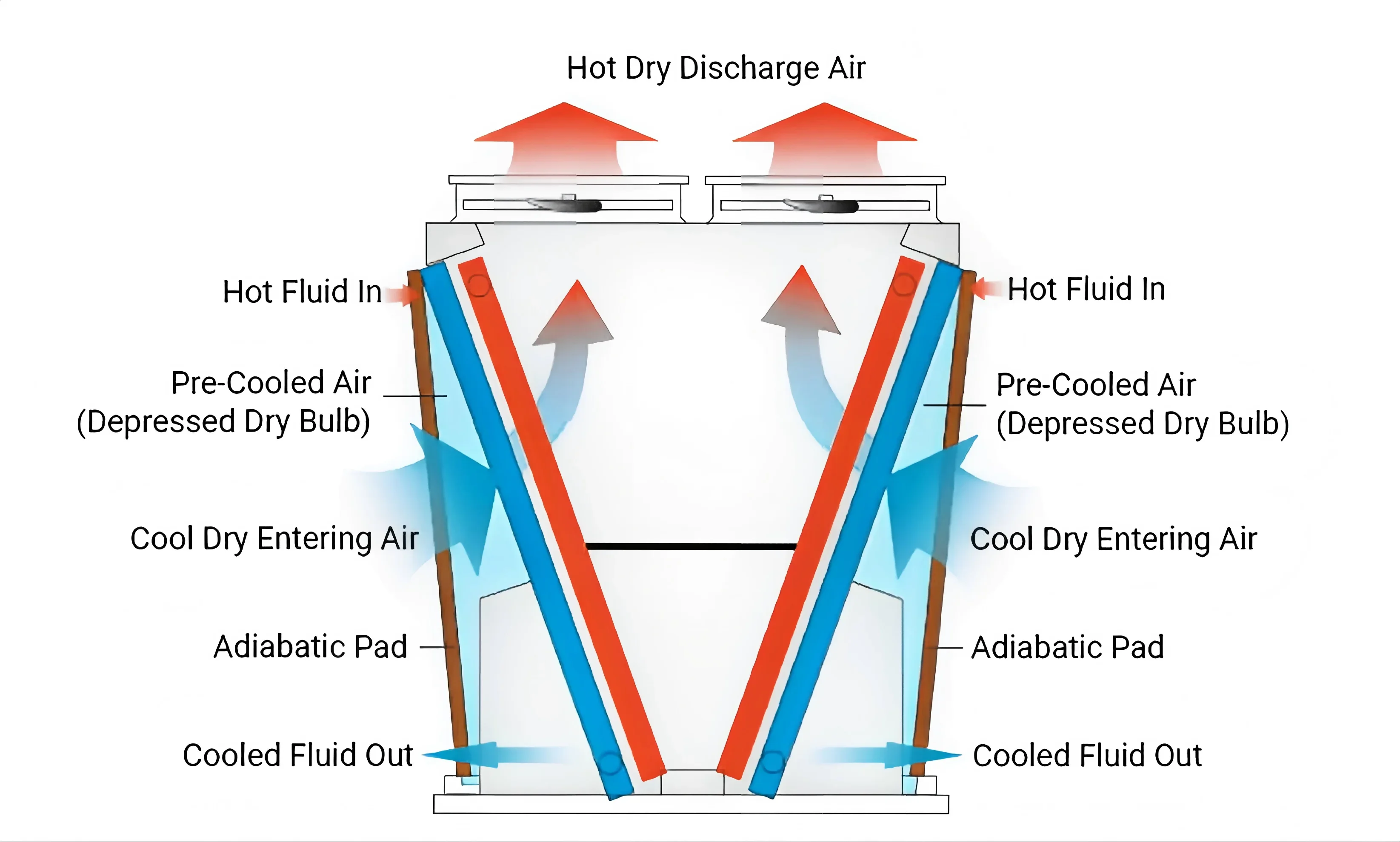 Adiabatic Dry Air Cooler, 380V~480V, 1110cfm - detail 4