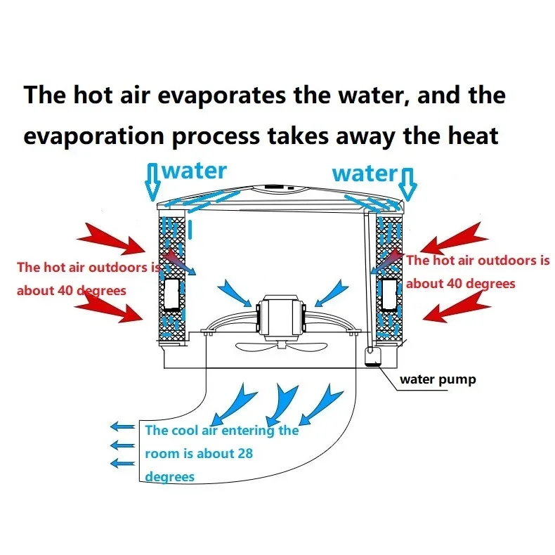 Mobile Evaporative Air Cooler - detail 8