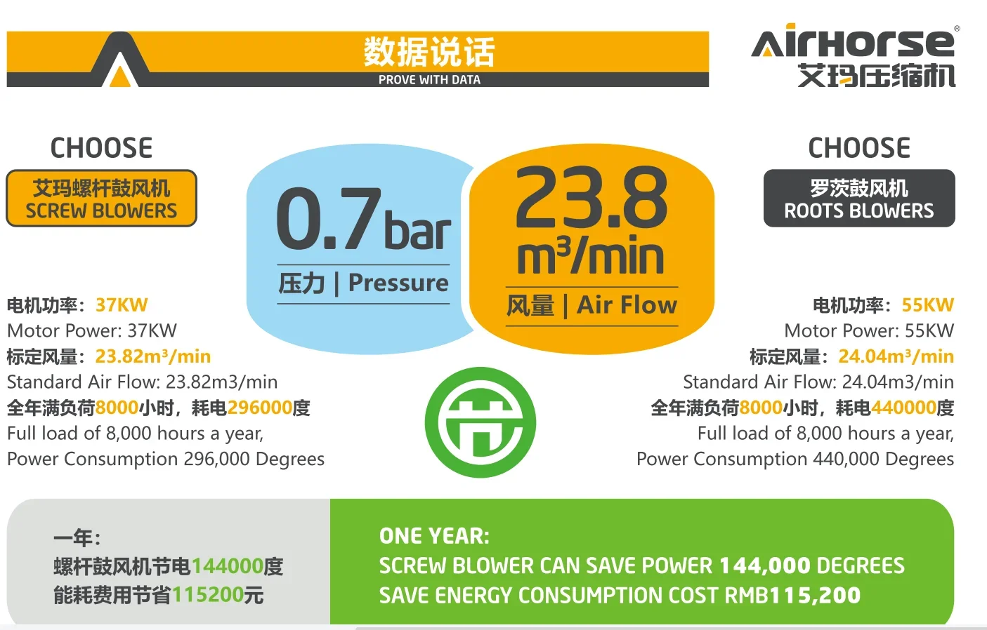 Saving Air Suspension Bearing, Centrifugal, 220 V, 5-450(m3 - detail 22