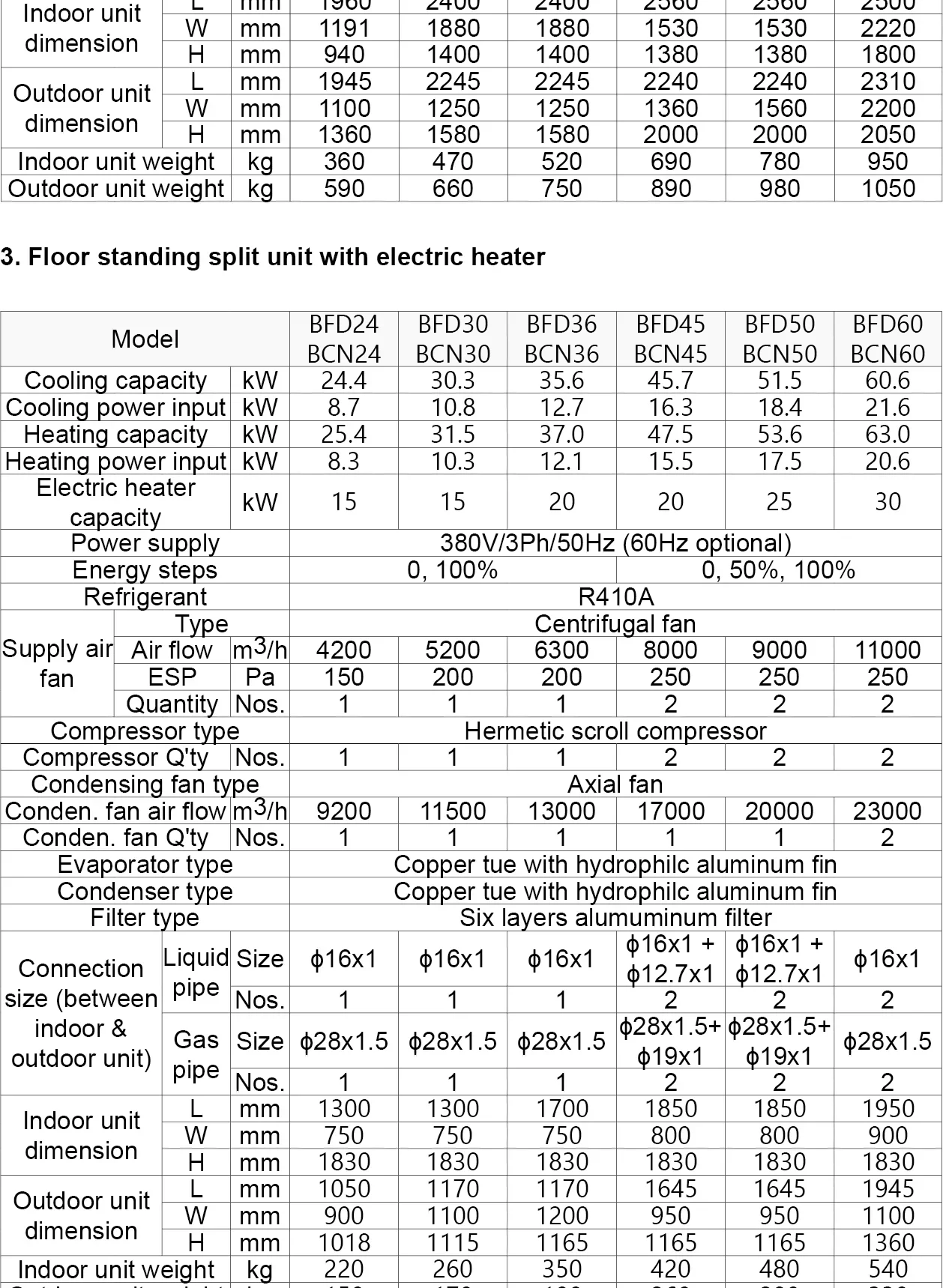 Split Air Conditioner, Ducted, R410A, ducted split unit - detail 6