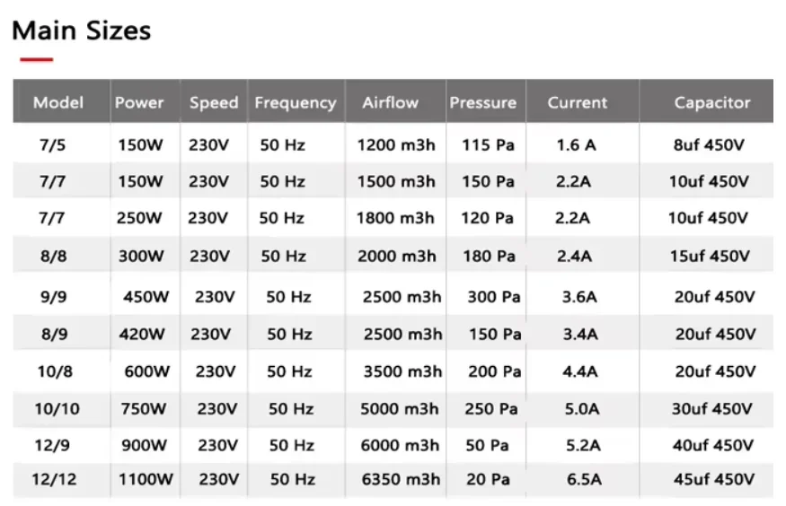 Double Inlet Centrifugal Fan, 220V, 1250rpm, 2000M3H - detail 20