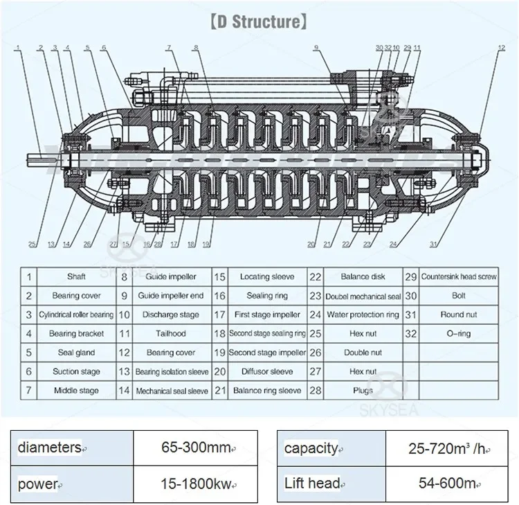 Horizontal Multistage Centrifugal Pump, Steel, Stainless - detail 10