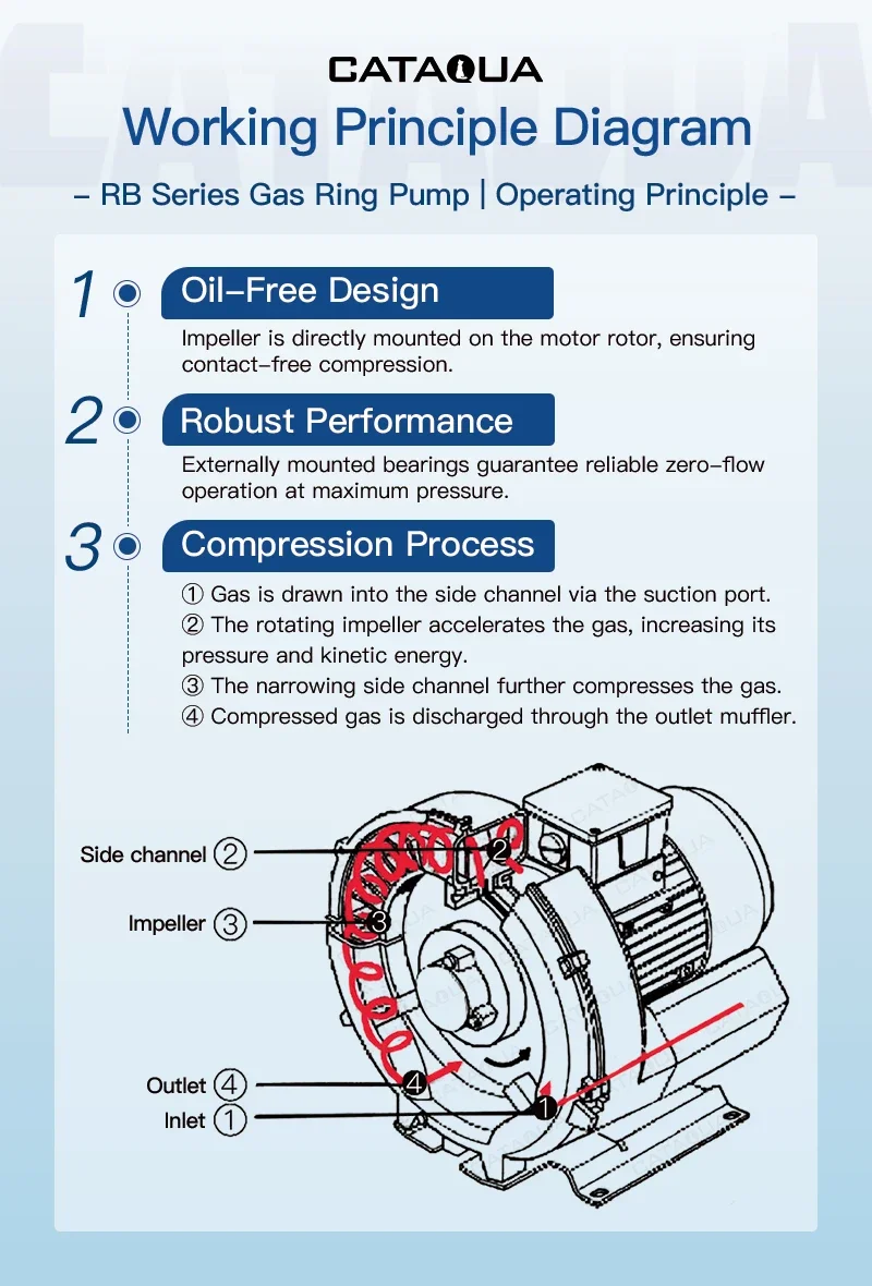 High Efficiency Turbo Blower, 165m3, 220 V, 165 m3 - detail 6