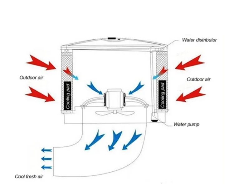 Evaporative Air Cooler, IP54 - detail 8