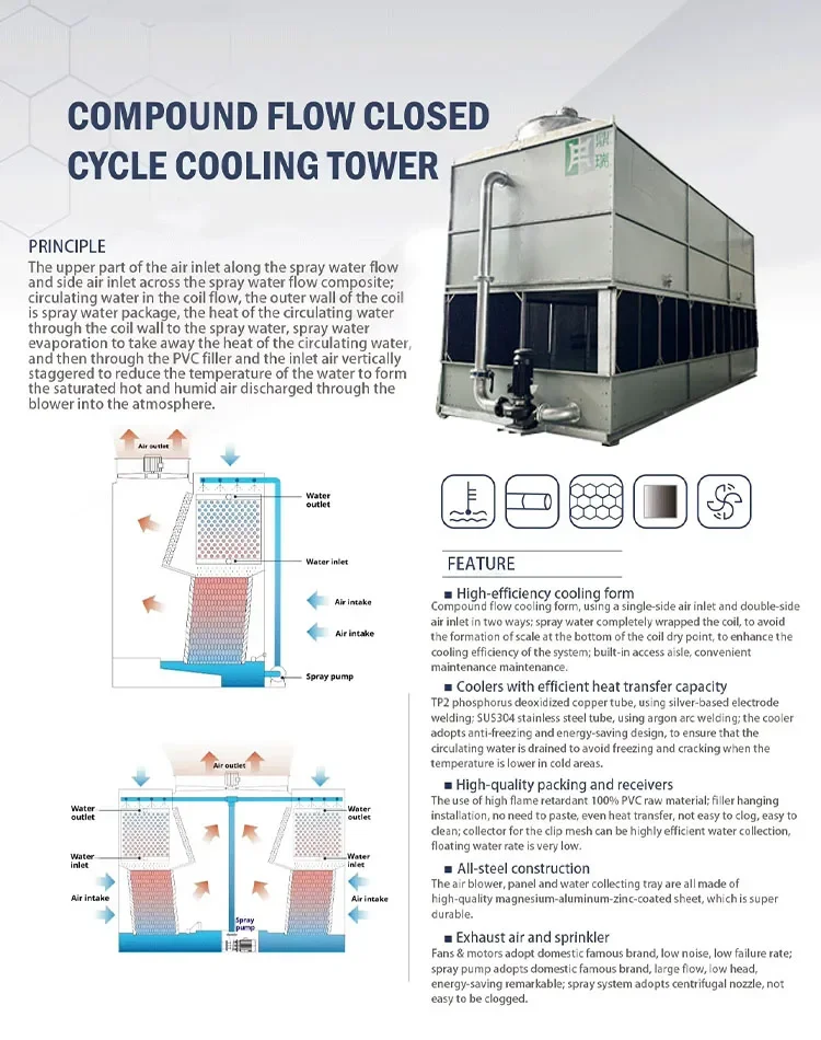 Cooling Tower, 380V, 15kW(20.12hp) - detail 2