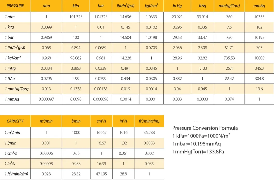 Roots Blower, 220 V, 0.38~283m3 - detail 6