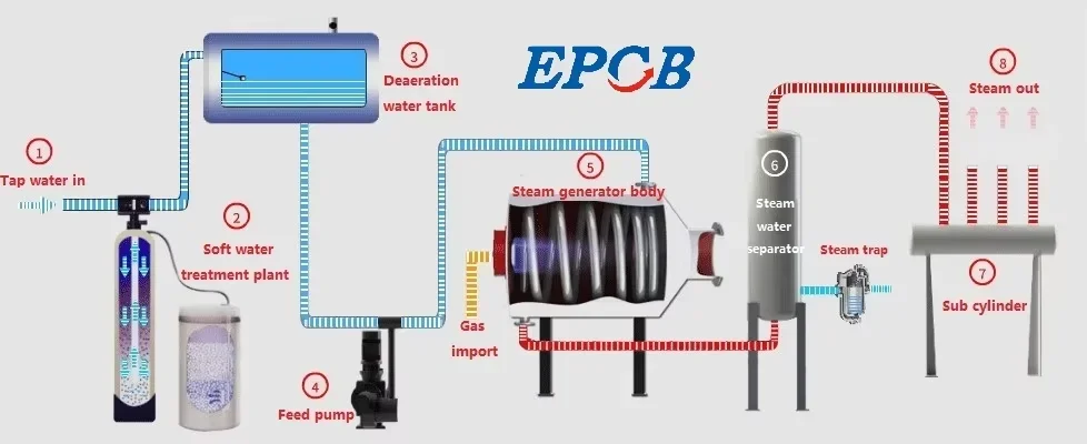 Small Steam Boiler, EPCB, Carbon Steel, Natural Circulation - detail 4