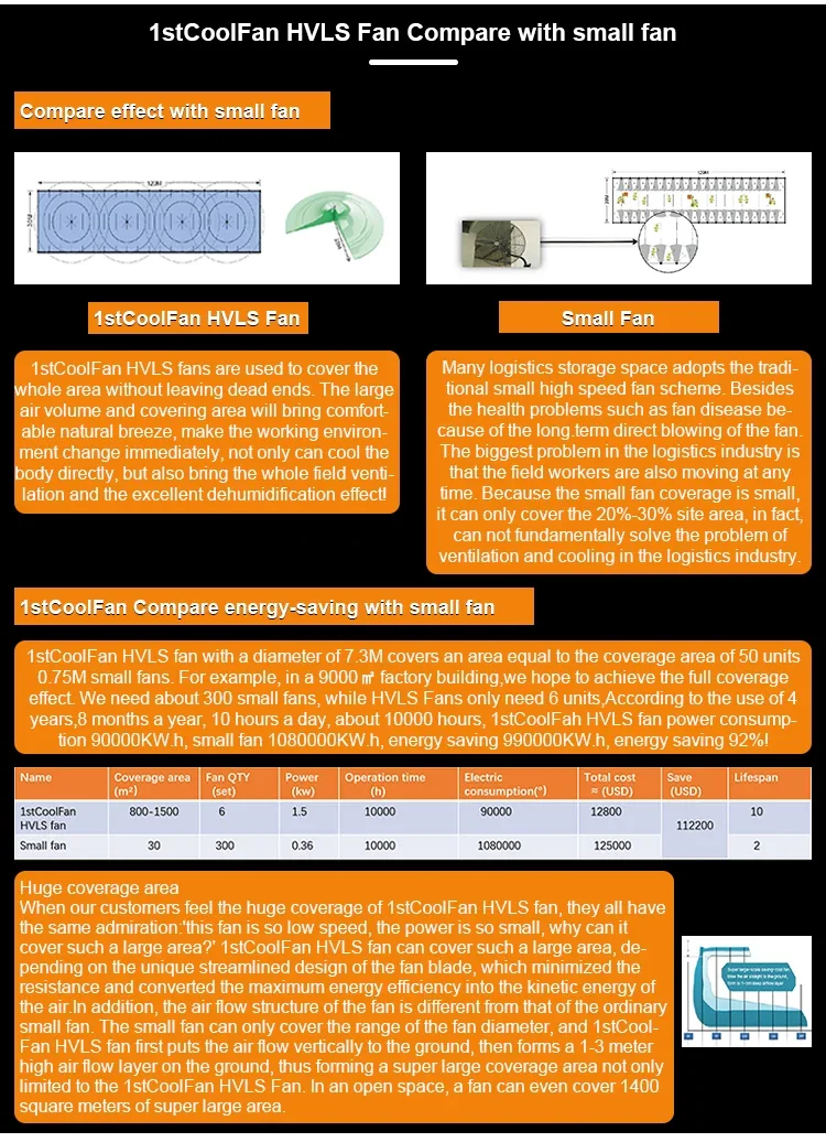 Ceiling Fan, 20ft, HVSL, 1.2KW, 3-Year - detail 6