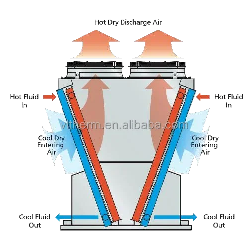Dry Cooler, Adiabatic, 380V~480V, Floor standing - detail 12