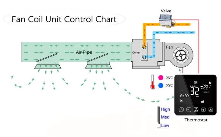 Heatingcooling Central Air Conditioner, HVAC, FCU - detail 8
