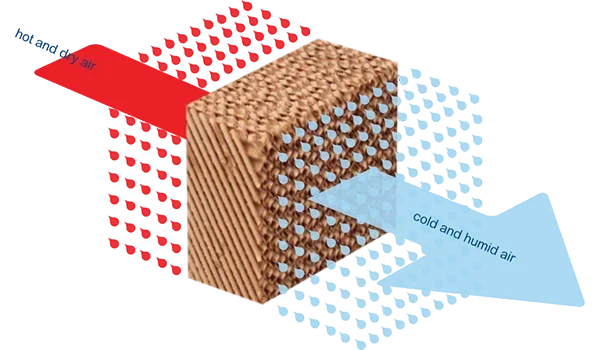 Adiabatic Dry Air Cooler, 380V~480V, 1110cfm - detail 10