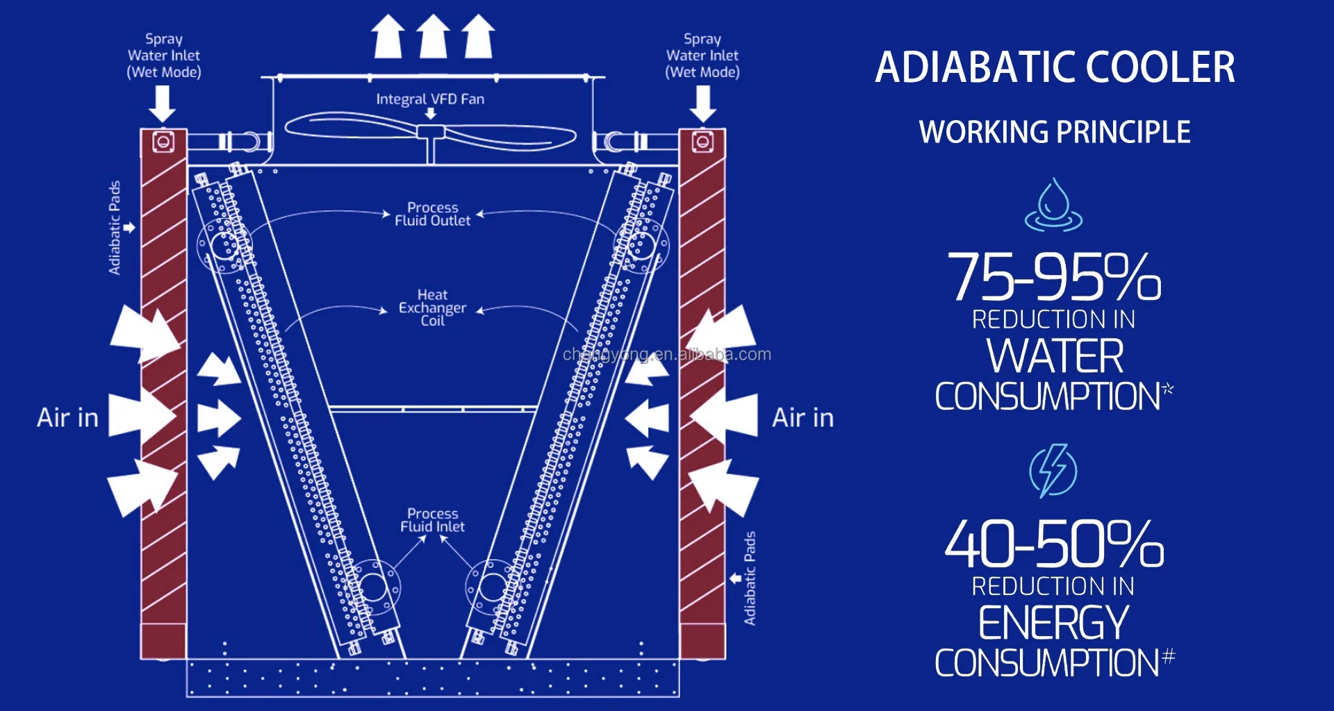 Dry Cooler, Adiabatic, 220 V, 1110cfm - detail 2