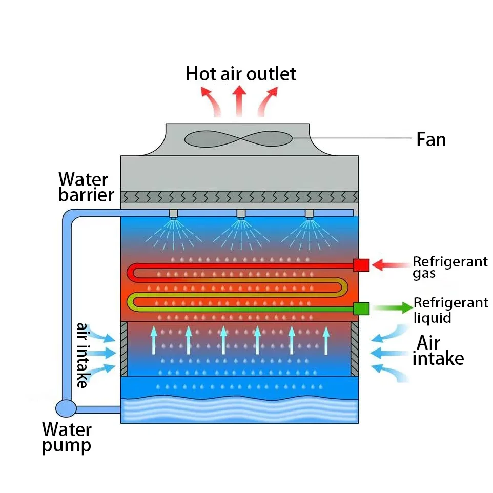Cooling Tower, FRP, PVC, CTI, HVAC - detail 4