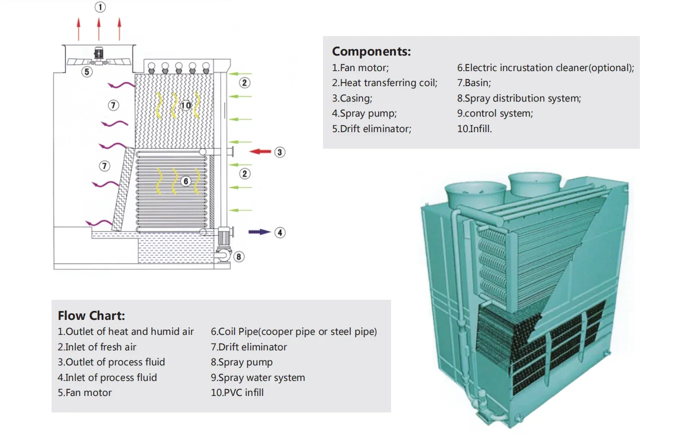 Cooling Tower, CTI, 380 V, 7.5 - detail 6