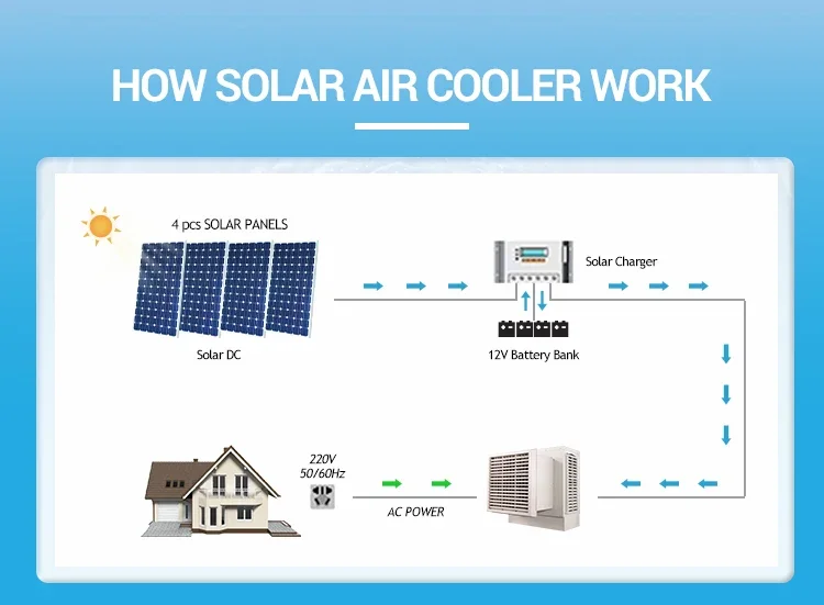 Window Air Conditioner, Solar, wall, 12v - detail 6