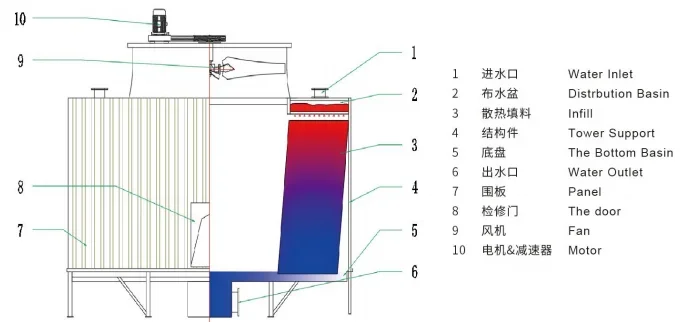 Cooling Tower, 100Ton, 380V, 2.2KW(2.95hp) - detail 24