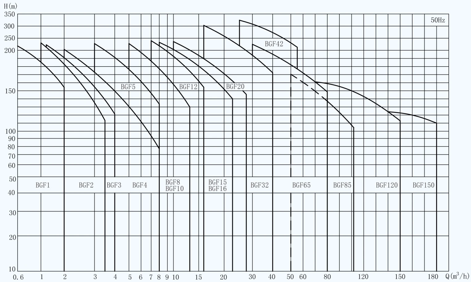 Steel Multistage Centrifugal Boiler, BGF, Stainless, 0.5-7.5 - detail 8