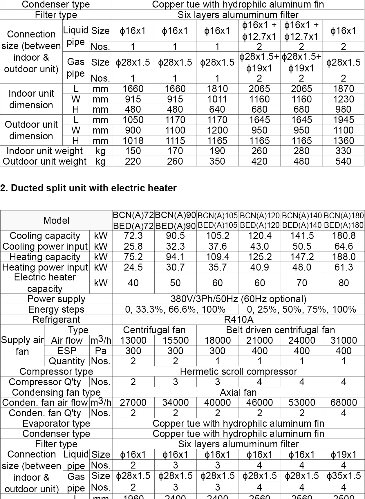 Split Air Conditioner, Ducted, R410A, ducted split unit - detail 4