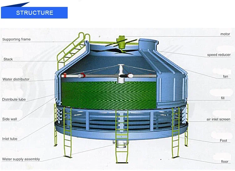 Water Cooling Tower, 220V, 1.5KW(2.01hp) - detail 8