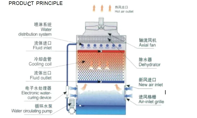 Cooling Tower, 380V, Metal - detail 4
