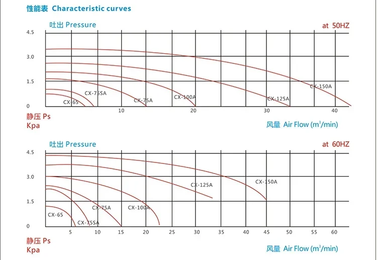 Centrifugal Blower, 0.74kw, 220 V, 16 - detail 6