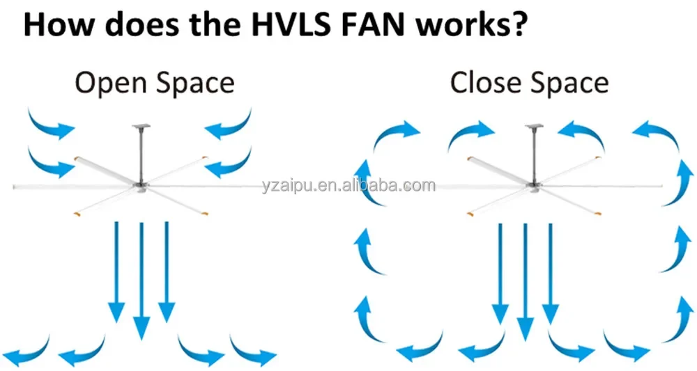 Hvls Ceiling Fan, 7ft, 2.0m, 220-240V/380-440V, 3-Year - detail 6