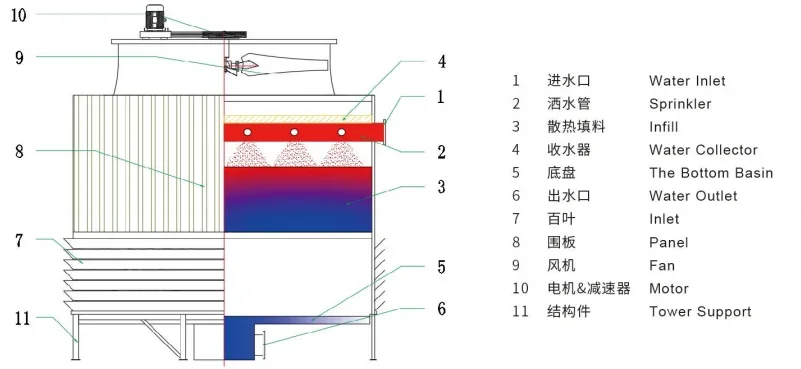 Cooling Tower, 100Ton, 380V, 2.2KW(2.95hp) - detail 28