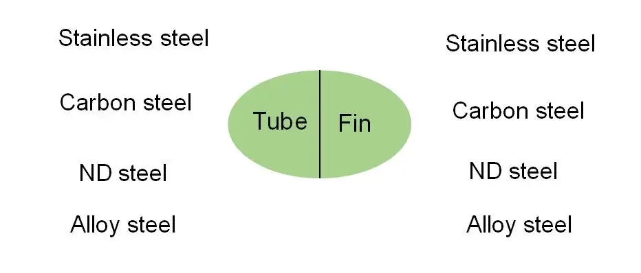 Finned Tube, stainless steel, Fin Tube - detail 4