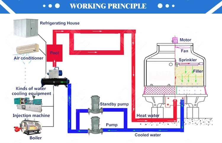 Cooling Tower, 100, 380v, 0.18kw(0.24hp) - detail 2