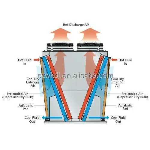 Dry Cooler, Adiabatic, 220V, Air Handling Unit - detail 2