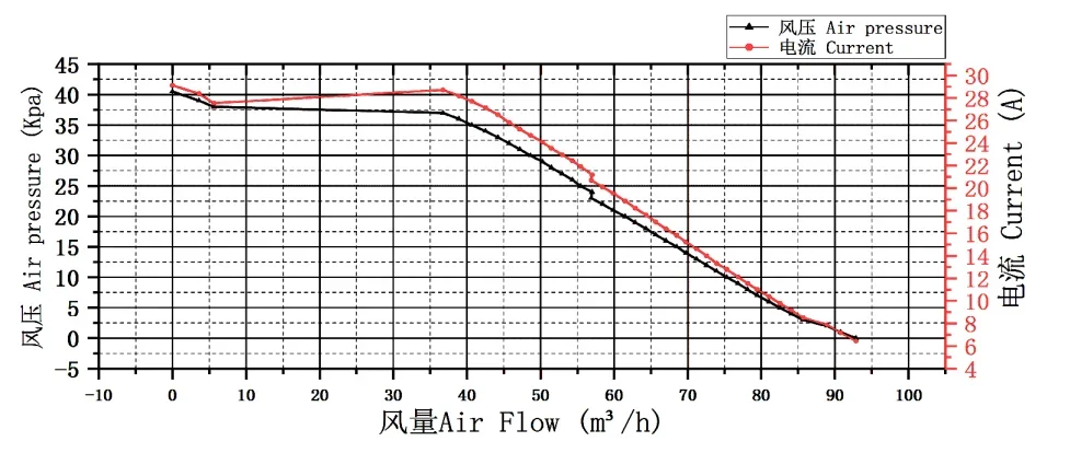 Flow Mini Turbo Blower, 40kpa, 92M3/h, Brushless, 10kw - detail 12