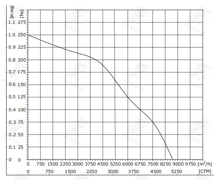 Diameter Ip55 Condenser, FG3G500-2APL-30, 230V, 500mm, Axial - detail 16