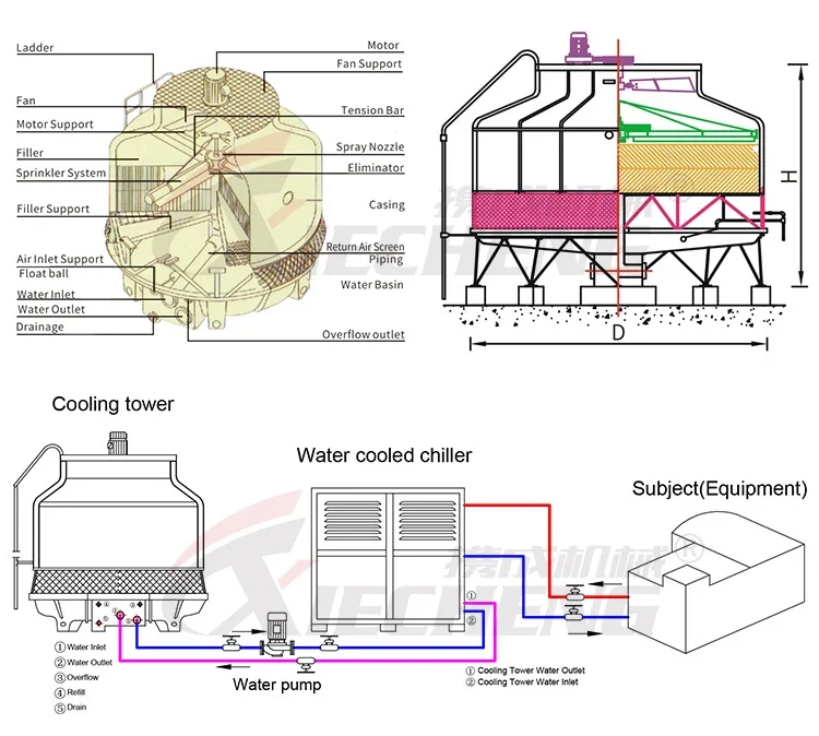 Cooling Tower, 10Tons, 380V, 180W(0.24hp) - detail 22