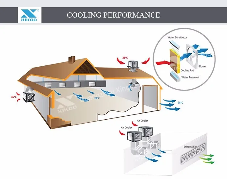 Air Climatizer Evaporative Cooler, XIKOO, 23000m3/h - detail 6