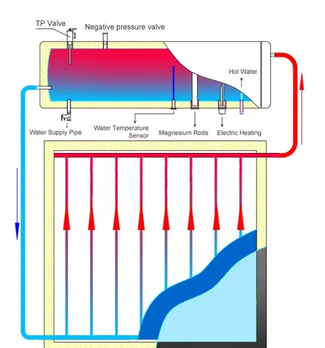 Solar Water Heater, Stainless, Steel, 200L - detail 6