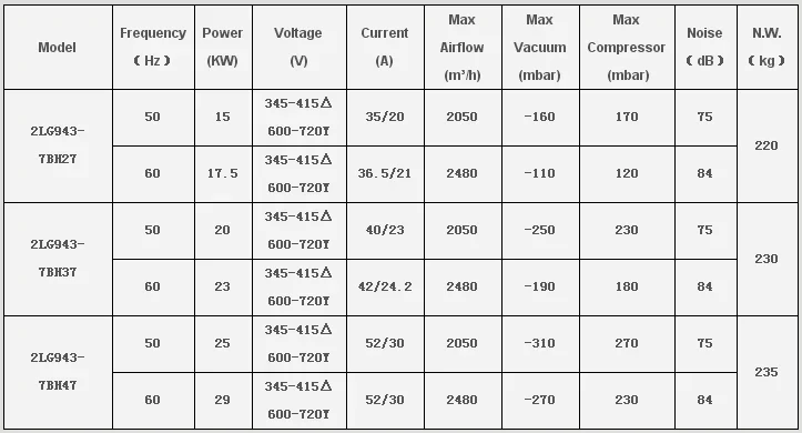 Stage Regenerative Blower, 25kW, 29kW, 380V, 3-Phase - detail 8
