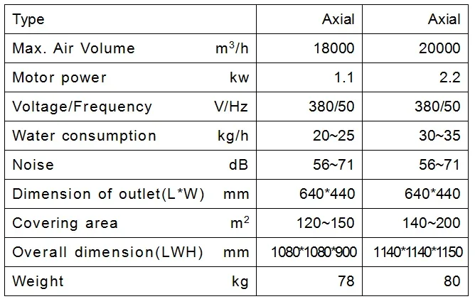 Control Industrial Air Cooler, Wall, 380, 20000m³ - detail 4